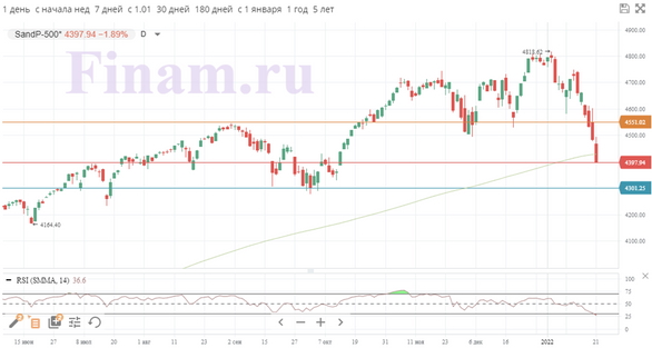 Технологический сектор продолжает коррекцию